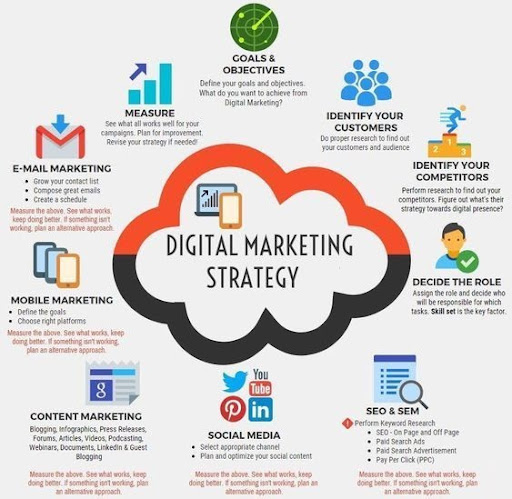 The Top 10 SEO Technologies For Your Digital Marketing Strategy